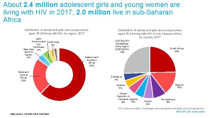 About 2. 4 million adolescent girls and young women are living with HIV in
