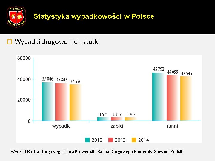 Statystyka wypadkowości w Polsce � Wypadki drogowe i ich skutki Wydział Ruchu Drogowego Biura