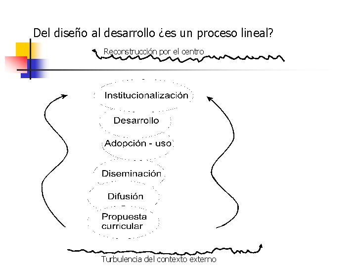 Del diseño al desarrollo ¿es un proceso lineal? Reconstrucción por el centro Turbulencia del