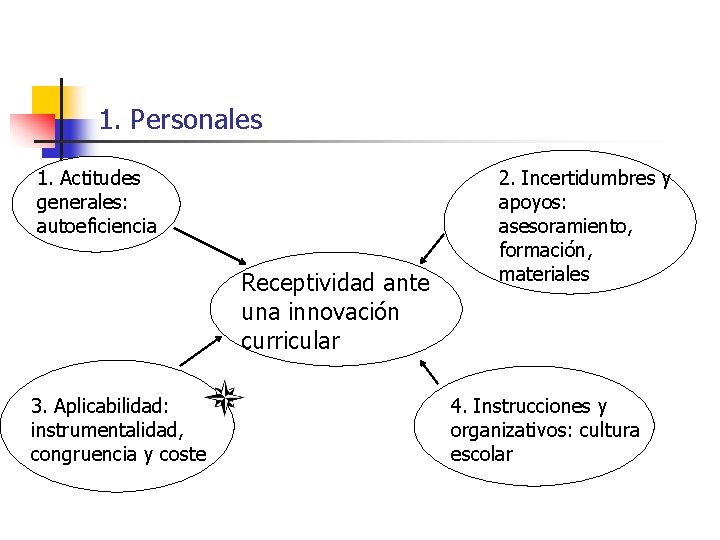 1. Personales 1. Actitudes generales: autoeficiencia Receptividad ante una innovación curricular 3. Aplicabilidad: instrumentalidad,