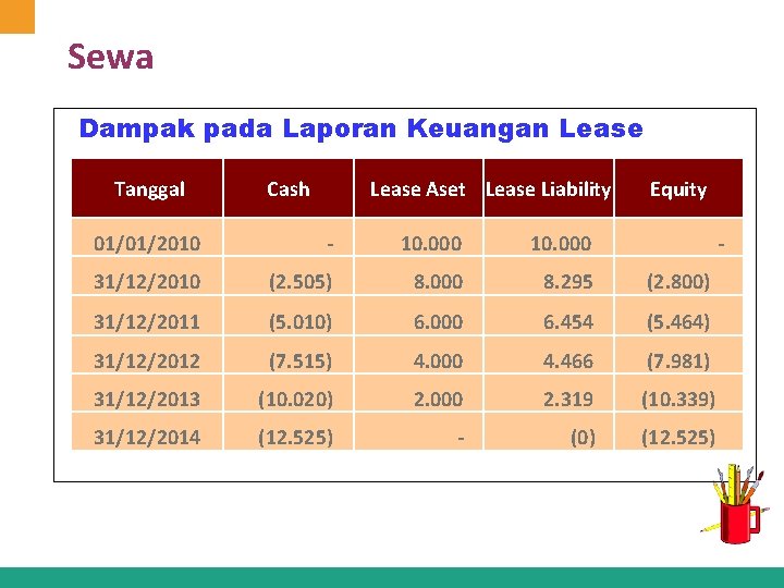 Sewa Dampak pada Laporan Keuangan Lease Tanggal Cash Lease Aset Lease Liability Equity 01/01/2010 Sewa Dampak pada Laporan Keuangan Lease Tanggal Cash Lease Aset Lease Liability Equity 01/01/2010