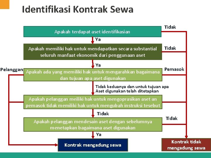 Identifikasi Kontrak Sewa Apakah terdapat aset identifikasian Ya Apakah memiliki hak untuk mendapatkan secara Identifikasi Kontrak Sewa Apakah terdapat aset identifikasian Ya Apakah memiliki hak untuk mendapatkan secara