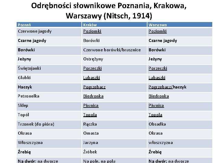 Odrębności słownikowe Poznania, Krakowa, Warszawy (Nitsch, 1914) Poznań Kraków Warszawa Czerwone jagody Poziomki Czarne