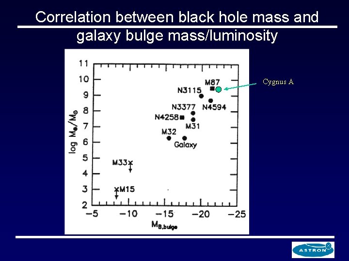 Correlation between black hole mass and galaxy bulge mass/luminosity Cygnus A 