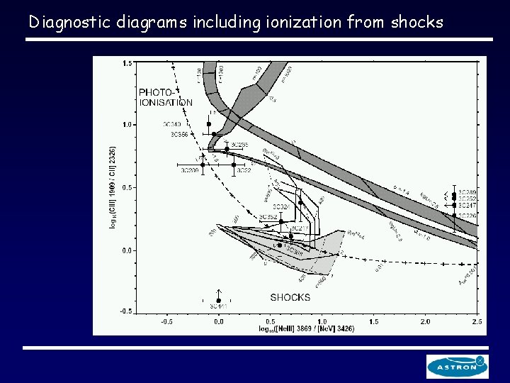 Diagnostic diagrams including ionization from shocks 