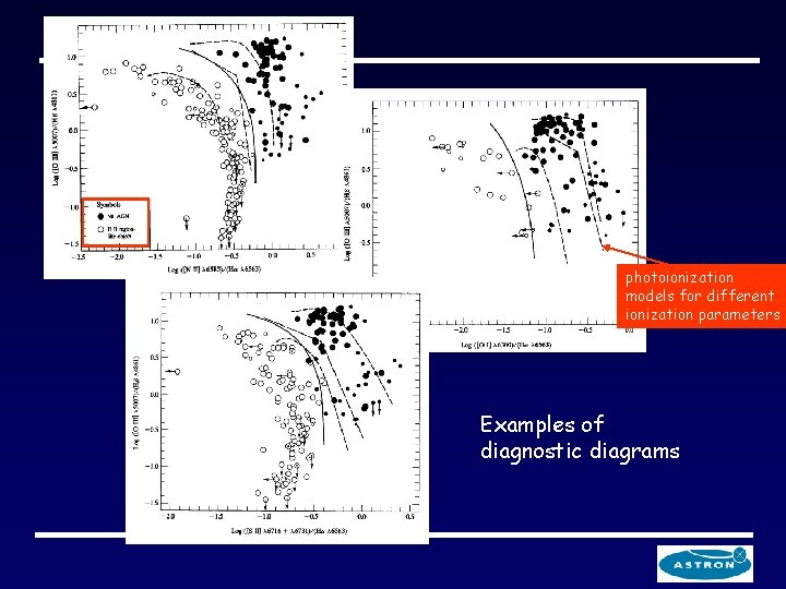 photoionization models for different ionization parameters Examples of diagnostic diagrams 