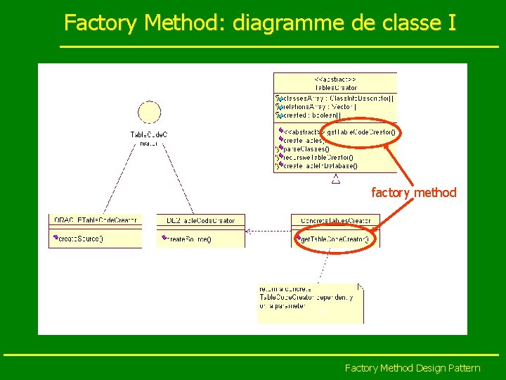 Factory Method: diagramme de classe I factory method Factory Method Design Pattern 
