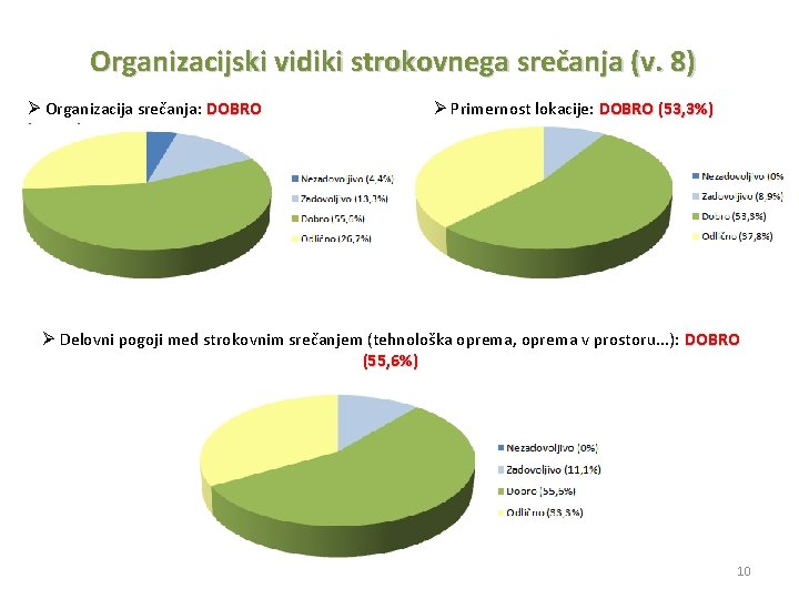 Organizacijski vidiki strokovnega srečanja (v. 8) Ø Organizacija srečanja: DOBRO (55, 6%) Ø Primernost