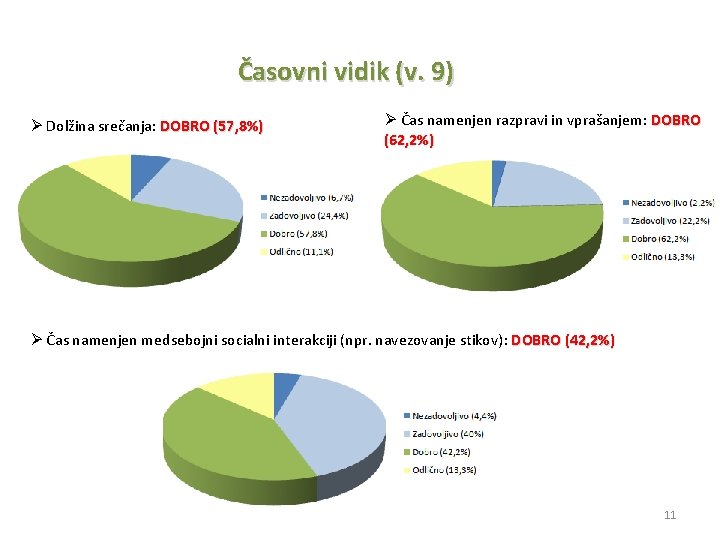 Časovni vidik (v. 9) Ø Dolžina srečanja: DOBRO (57, 8%) Ø Čas namenjen razpravi