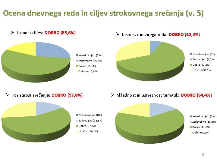 Ocena dnevnega reda in ciljev strokovnega srečanja (v. 5) Ø Jasnost ciljev: DOBRO (55,