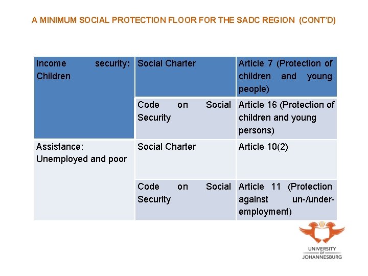 A MINIMUM SOCIAL PROTECTION FLOOR FOR THE SADC REGION (CONT’D) Income Children security: Social