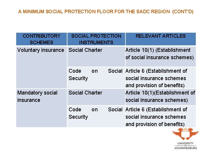 A MINIMUM SOCIAL PROTECTION FLOOR FOR THE SADC REGION (CONT’D) CONTRIBUTORY SCHEMES SOCIAL PROTECTION