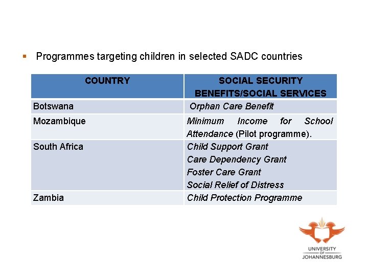 § Programmes targeting children in selected SADC countries COUNTRY Botswana Mozambique South Africa Zambia