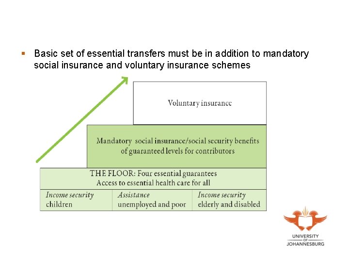 § Basic set of essential transfers must be in addition to mandatory social insurance