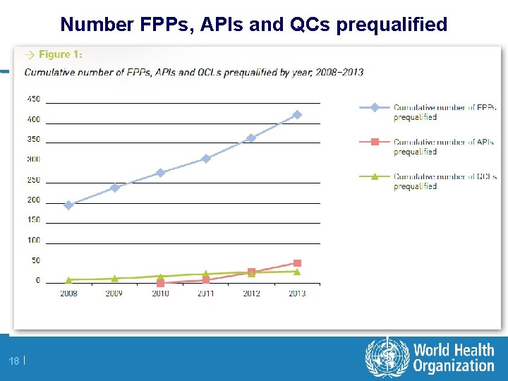 Number FPPs, APIs and QCs prequalified 18 | 