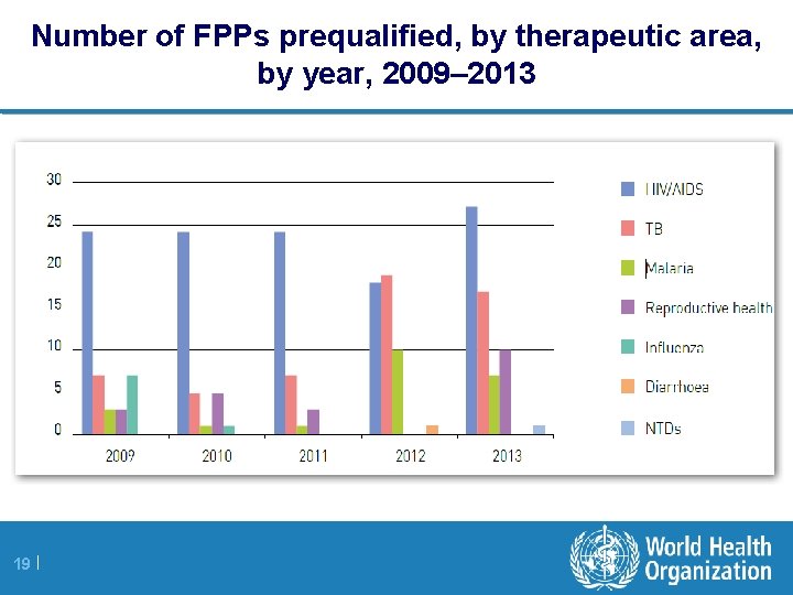 Number of FPPs prequalified, by therapeutic area, by year, 2009– 2013 19 | 