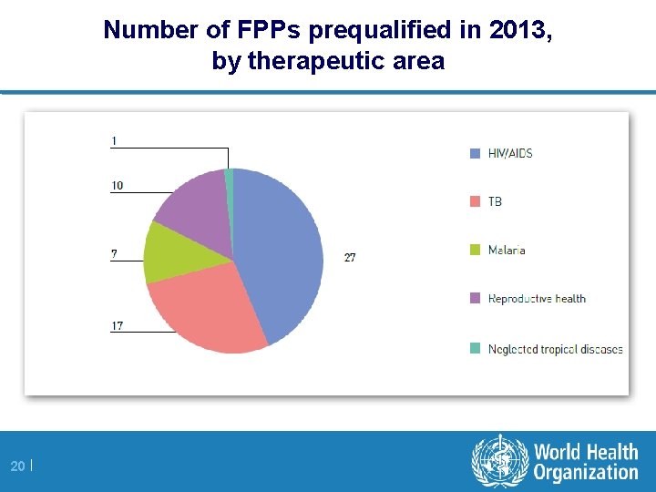 Number of FPPs prequalified in 2013, by therapeutic area 20 | 