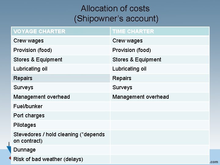Allocation of costs (Shipowner’s account) VOYAGE CHARTER TIME CHARTER Crew wages Provision (food) Stores