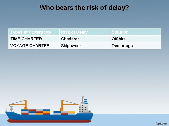 Who bears the risk of delay? Types of carterparty Risk of Delay Solution TIME