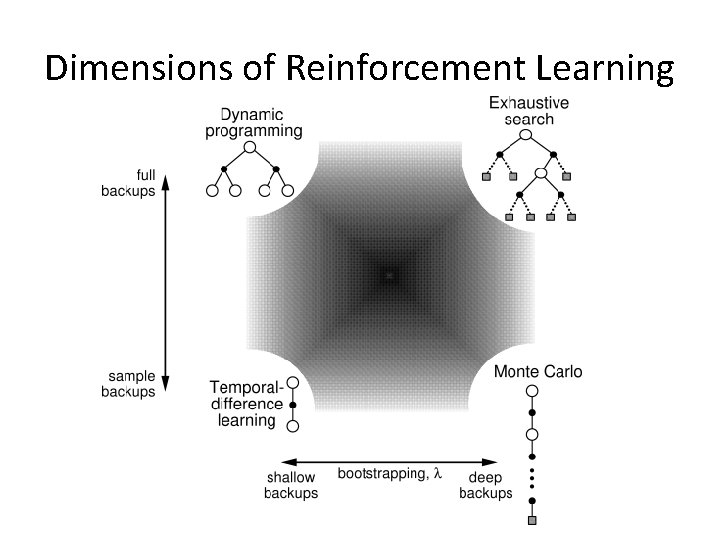 Dimensions of Reinforcement Learning Dimensions of Reinforcement Learning