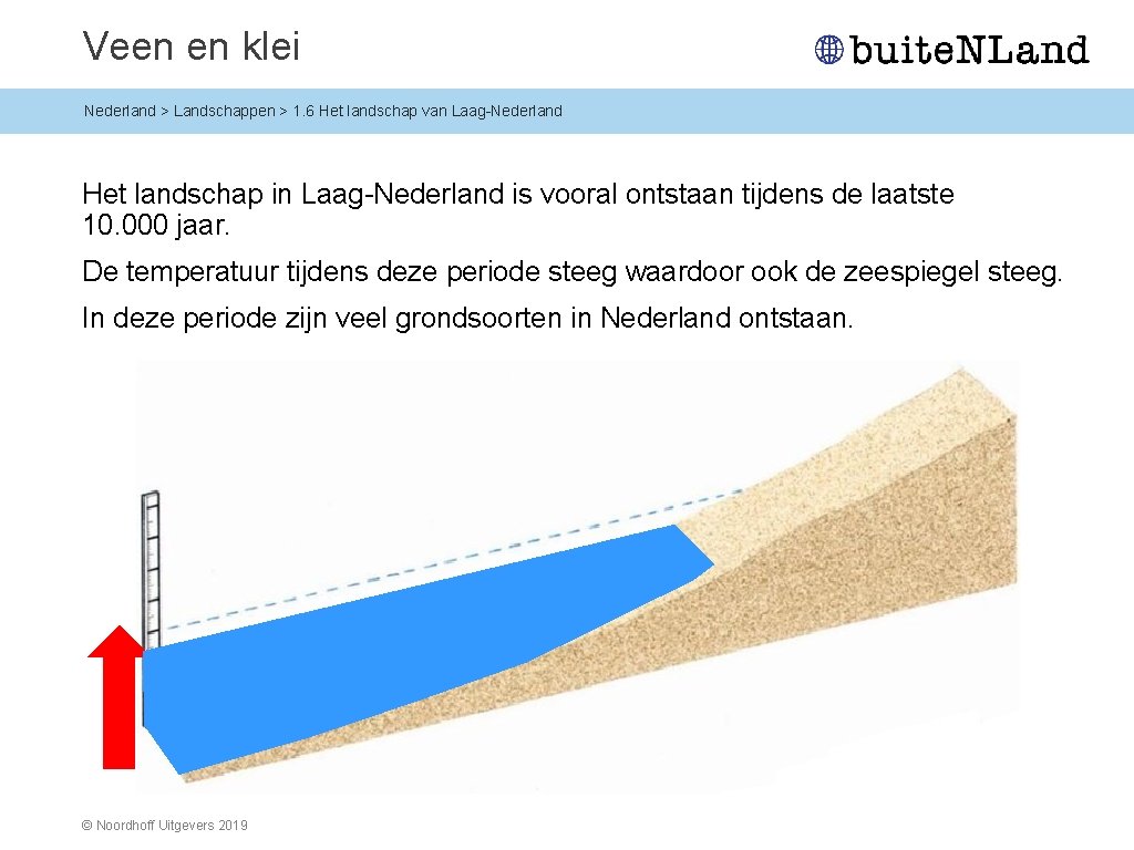 Veen en klei Nederland > Landschappen > 1. 6 Het landschap van Laag-Nederland Het