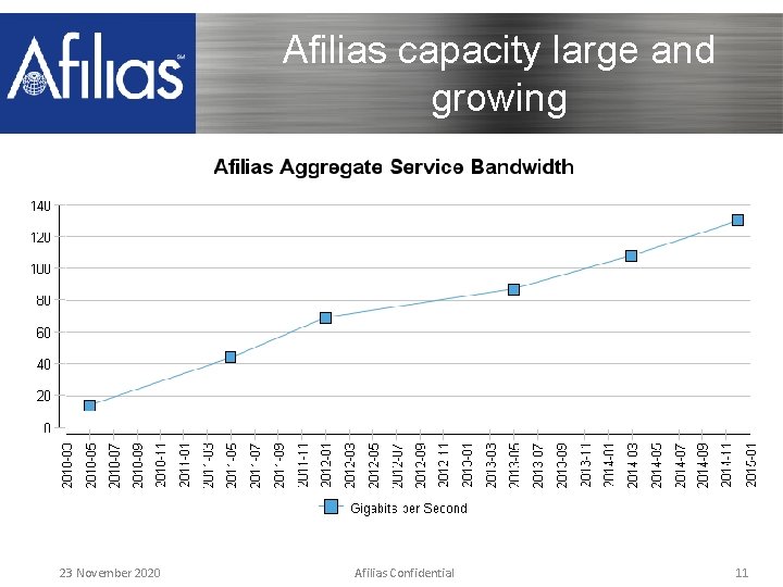 Afilias capacity large and growing 23 November 2020 Afilias Confidential 11 