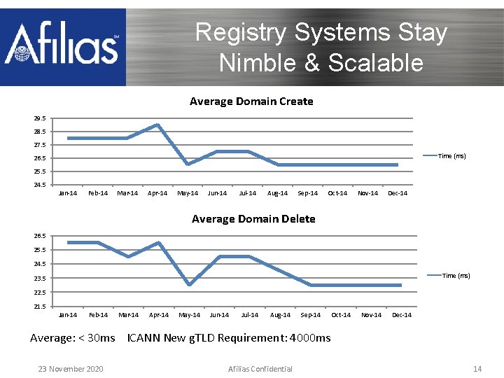 Registry Systems Stay Nimble & Scalable Average Domain Create 29. 5 28. 5 27.