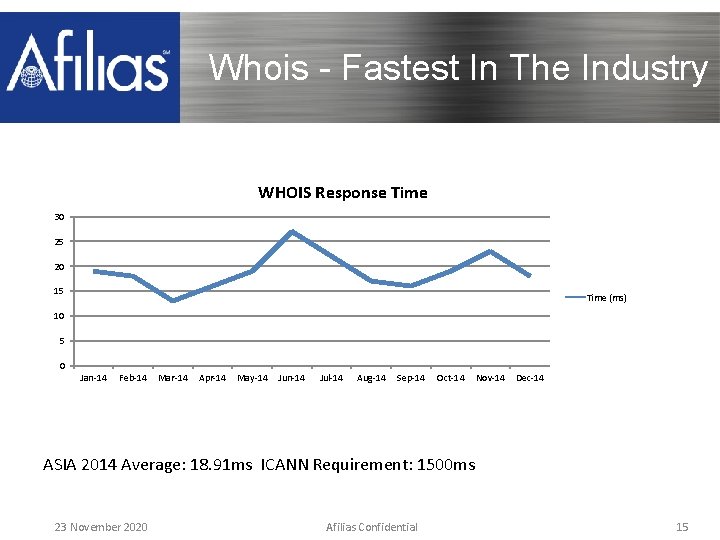 Whois - Fastest In The Industry WHOIS Response Time 30 25 20 15 Time