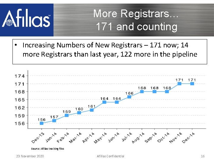 More Registrars… 171 and counting • Increasing Numbers of New Registrars – 171 now;
