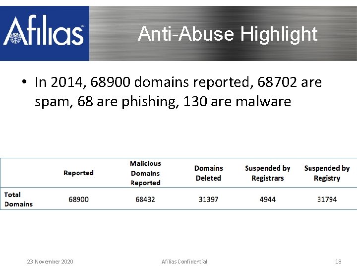 Anti-Abuse Highlight • In 2014, 68900 domains reported, 68702 are spam, 68 are phishing,