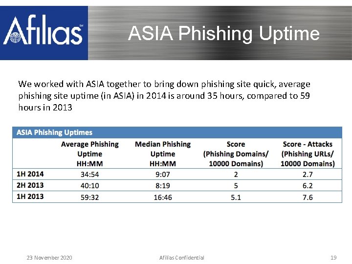 ASIA Phishing Uptime We worked with ASIA together to bring down phishing site quick,