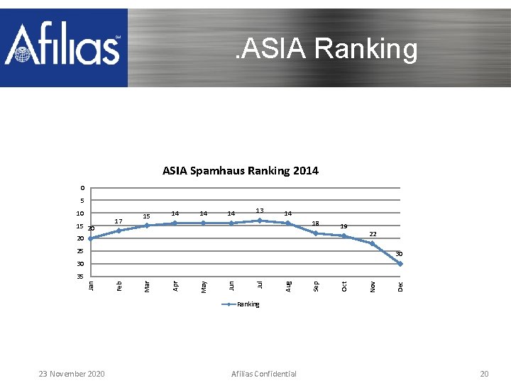 . ASIA Ranking ASIA Spamhaus Ranking 2014 0 5 10 15 20 20 17