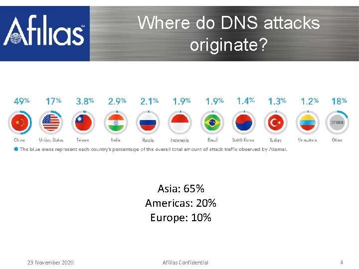 Where do DNS attacks originate? Asia: 65% Americas: 20% Europe: 10% 23 November 2020