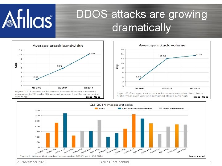 DDOS attacks are growing dramatically Source: Akamai 23 November 2020 Afilias Confidential 5 