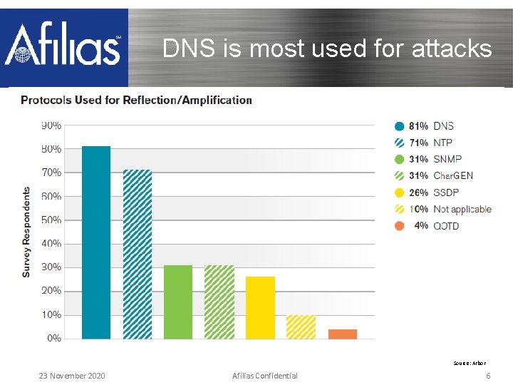 DNS is most used for attacks Source: Arbor 23 November 2020 Afilias Confidential 6