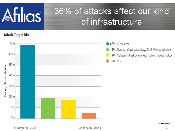 36% of attacks affect our kind of infrastructure Source: Arbor 23 November 2020 Afilias