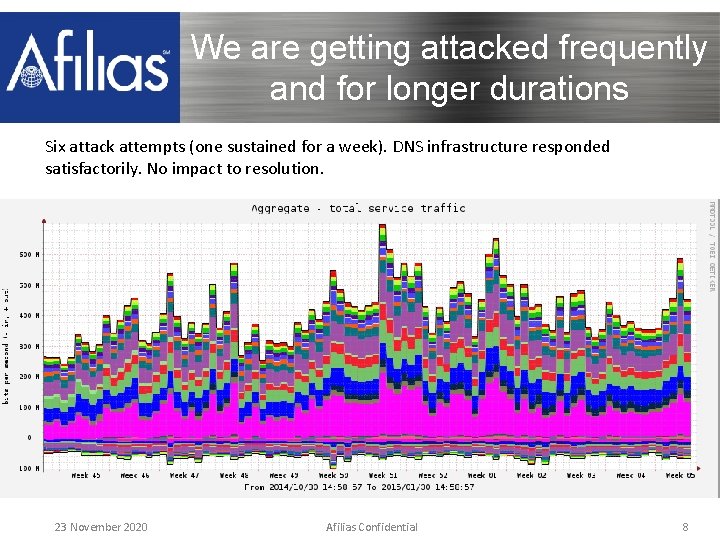 We are getting attacked frequently and for longer durations Six attack attempts (one sustained