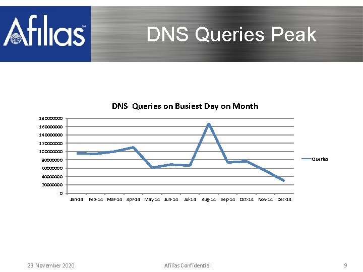 DNS Queries Peak DNS Queries on Busiest Day on Month 180000000 160000000 140000000 120000000