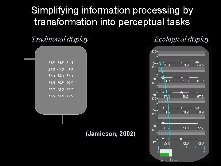 Simplifying information processing by transformation into perceptual tasks Traditional display 53. 9 51. 9