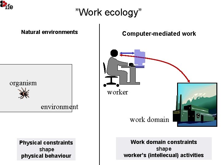 ”Work ecology” Natural environments Computer-mediated work organism worker environment work domain Physical constraints shape