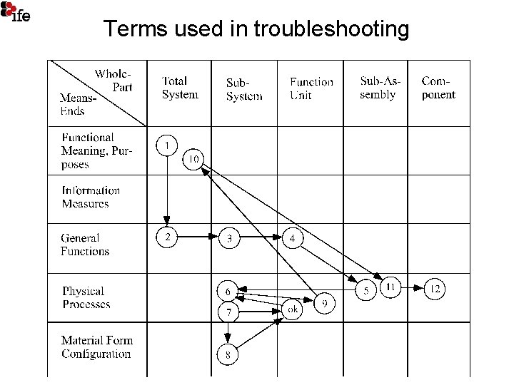 Terms used in troubleshooting 