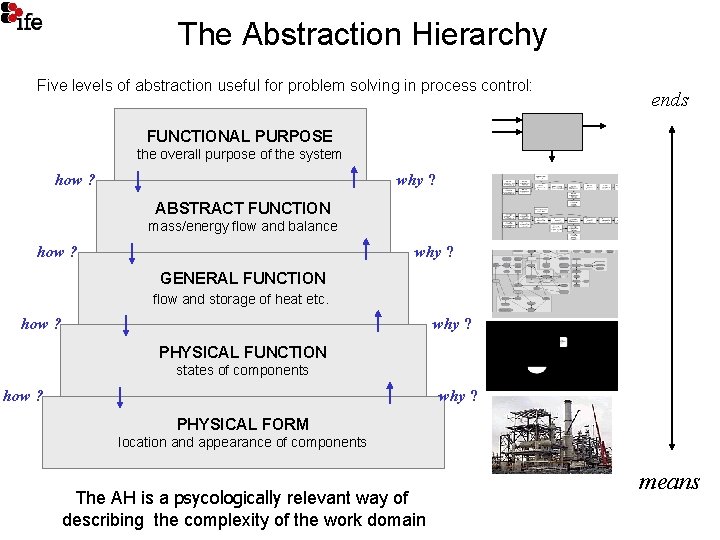 The Abstraction Hierarchy Five levels of abstraction useful for problem solving in process control: