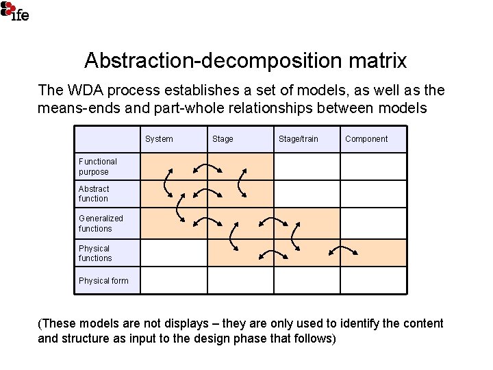 Abstraction-decomposition matrix The WDA process establishes a set of models, as well as the