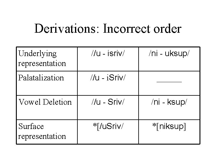 Derivations: Incorrect order Underlying representation //u - isriv/ /ni - uksup/ Palatalization //u -