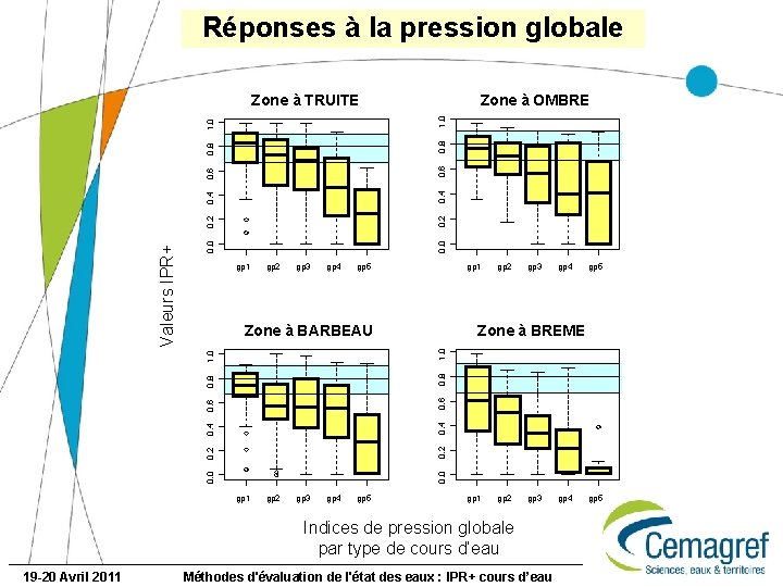 Réponses à la pression globale 0. 8 1. 0 0. 6 0. 8 0.