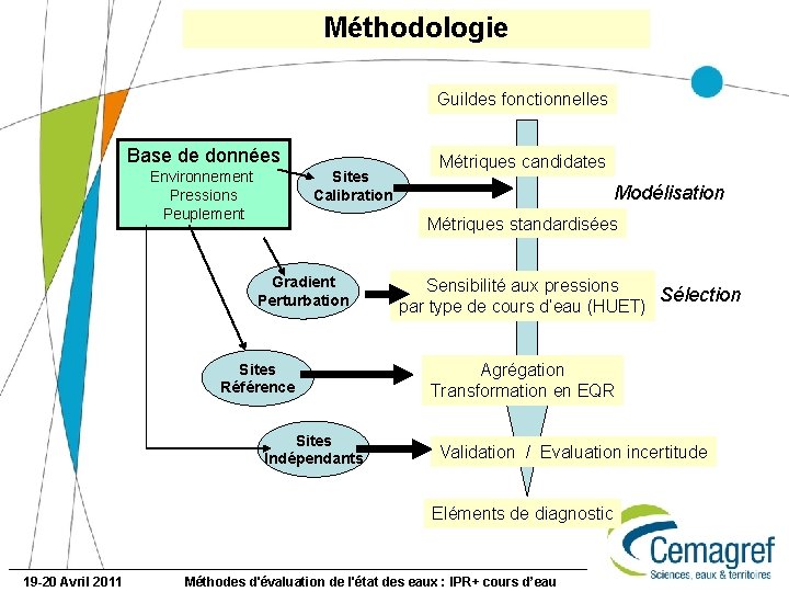 Méthodologie Guildes fonctionnelles Base de données Sites Calibration Environnement Pressions Peuplement Métriques candidates Modélisation