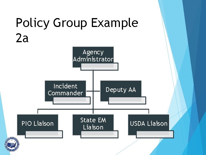 Policy Group Example 2 a Agency Administrator Incident Commander PIO Liaison Deputy AA State