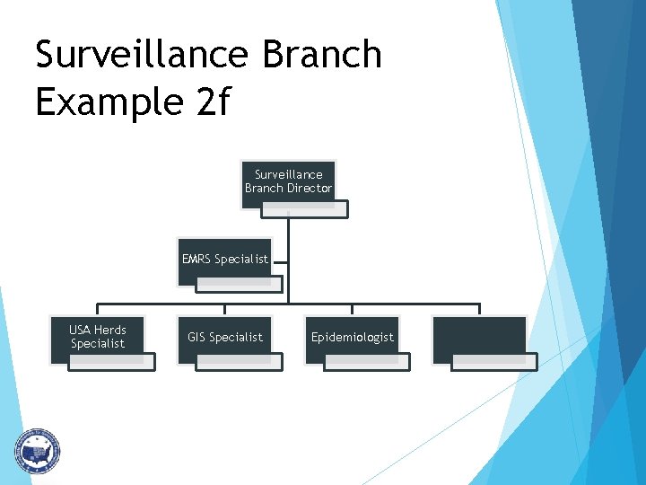 Surveillance Branch Example 2 f Surveillance Branch Director EMRS Specialist USA Herds Specialist GIS