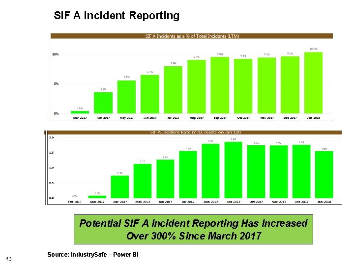 SIF A Incident Reporting Potential SIF A Incident Reporting Has Increased Over 300% Since SIF A Incident Reporting Potential SIF A Incident Reporting Has Increased Over 300% Since