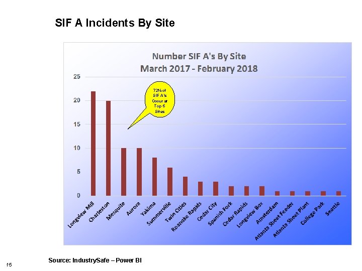 SIF A Incidents By Site 72% of SIF A’s Occur at Top 5 Sites SIF A Incidents By Site 72% of SIF A’s Occur at Top 5 Sites